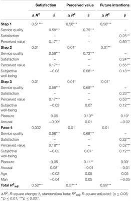 Future Intentions of Fitness Center Customers: Effect of Emotions, Perceived Well-Being and Management Variables